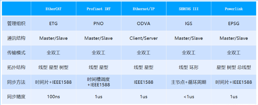 现场总线比较