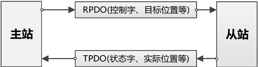 过程数据PDO