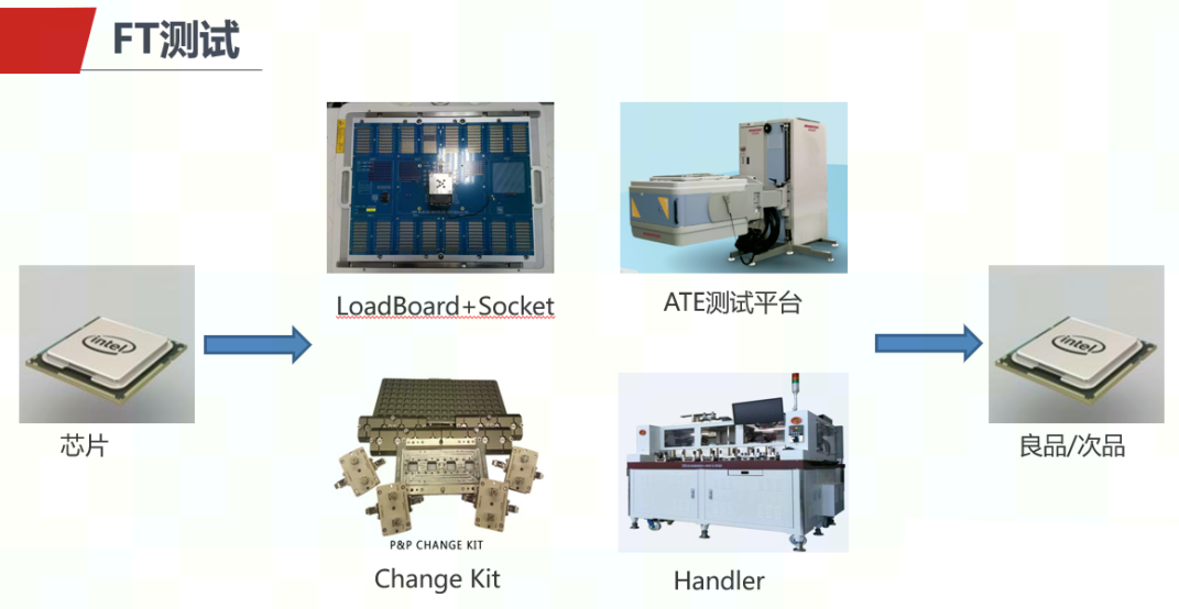 站在谷易电子芯片测试座工程师的角度:带您了解芯片CP测试、FT测试、ATE测试
