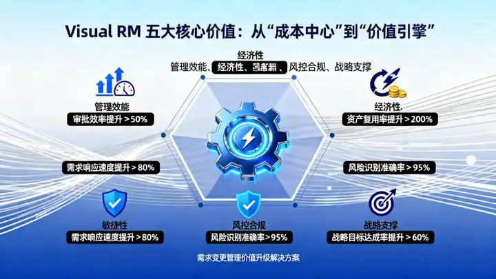 传统需求变更 7 大痛点卡脖子？Visual RM需求数智化平台 六大能力全搞定-腾讯云开发者社区-腾讯云