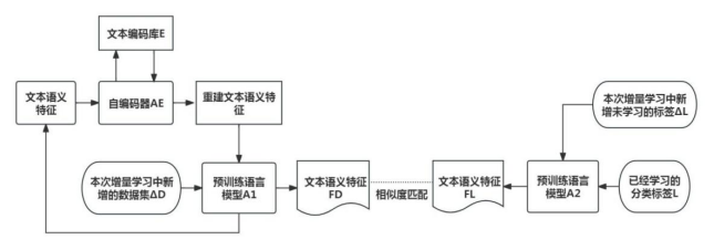图2 文本数据每次增量学习训练方法的原理示意图