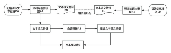 图1 文本数据训练基座模型训练方法的原理示意图