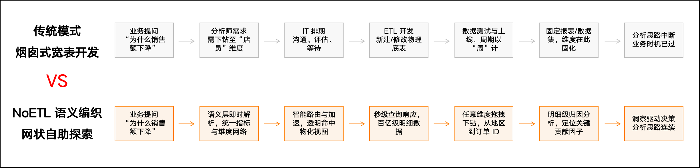 烟囱式宽表开发 vs NoETL 语义编织网状自助探索