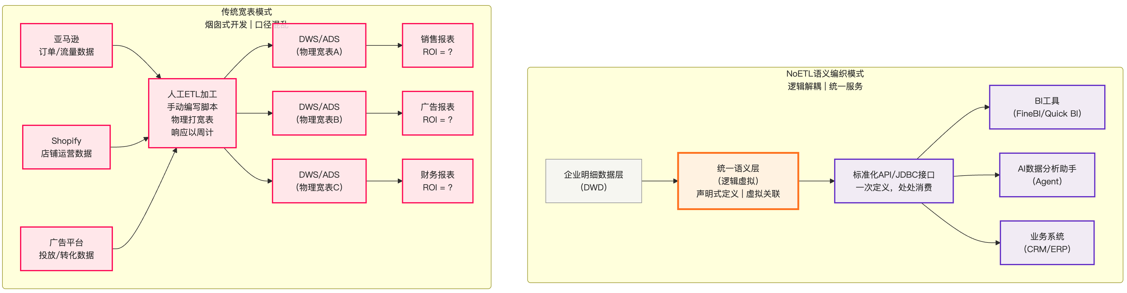 传统宽表模式 vs NoETL 语义编织模式