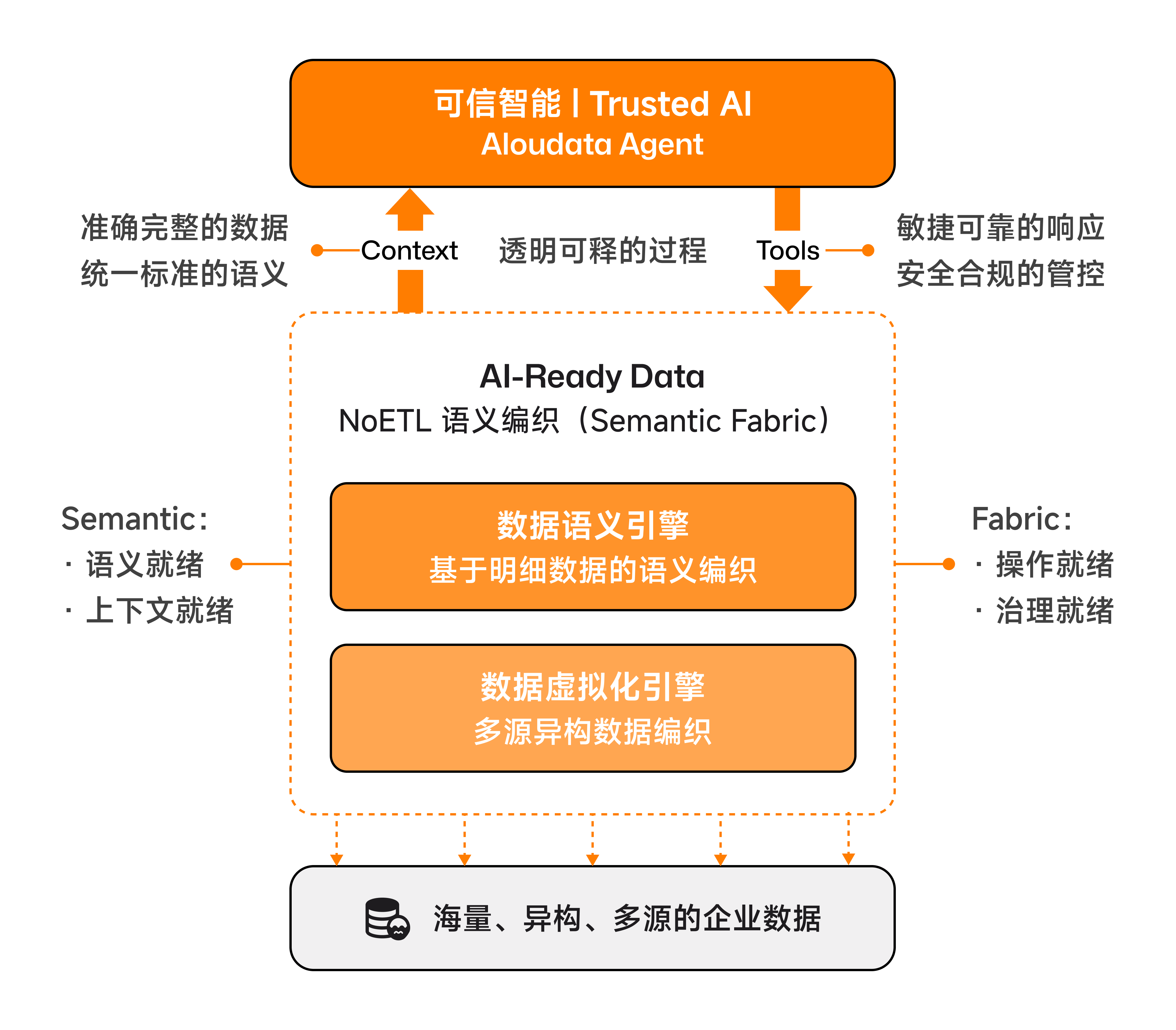 数据语义编织：企业级 Data Agent 的必备基建-腾讯云开发者社区-腾讯云