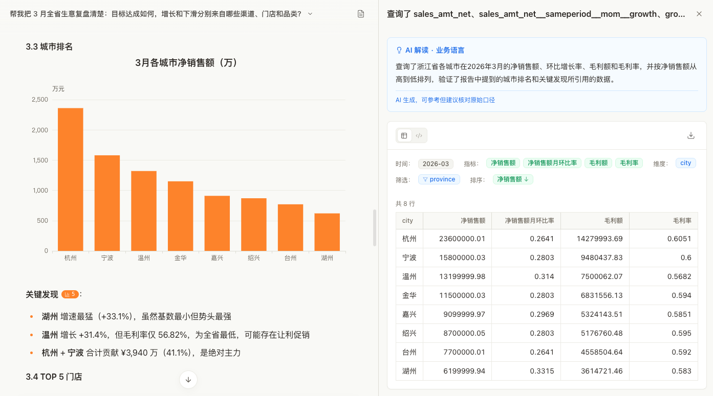 证据抽屉：点击角标，查询口径、执行脚本和代码均可展开，AI 生成业务语言解读） 