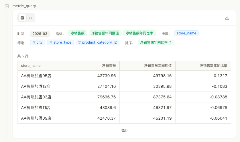 指标查询卡片： 3 月杭州市薄针织净销售额同比降幅 Top5 的加盟门店