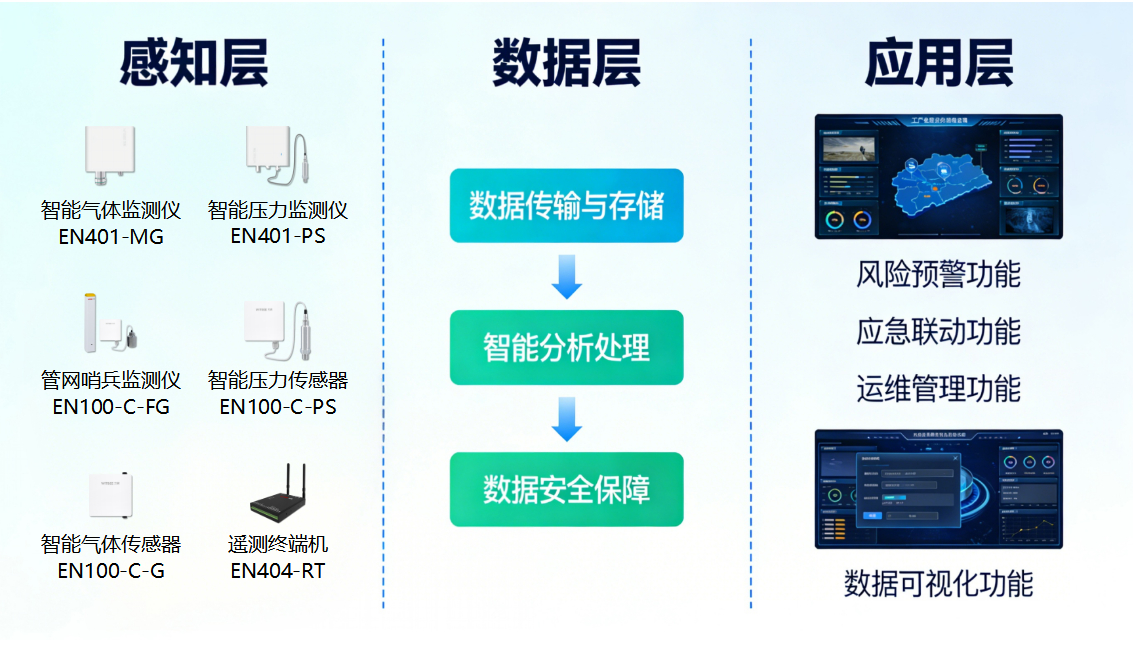 燃气管网安全监测系统