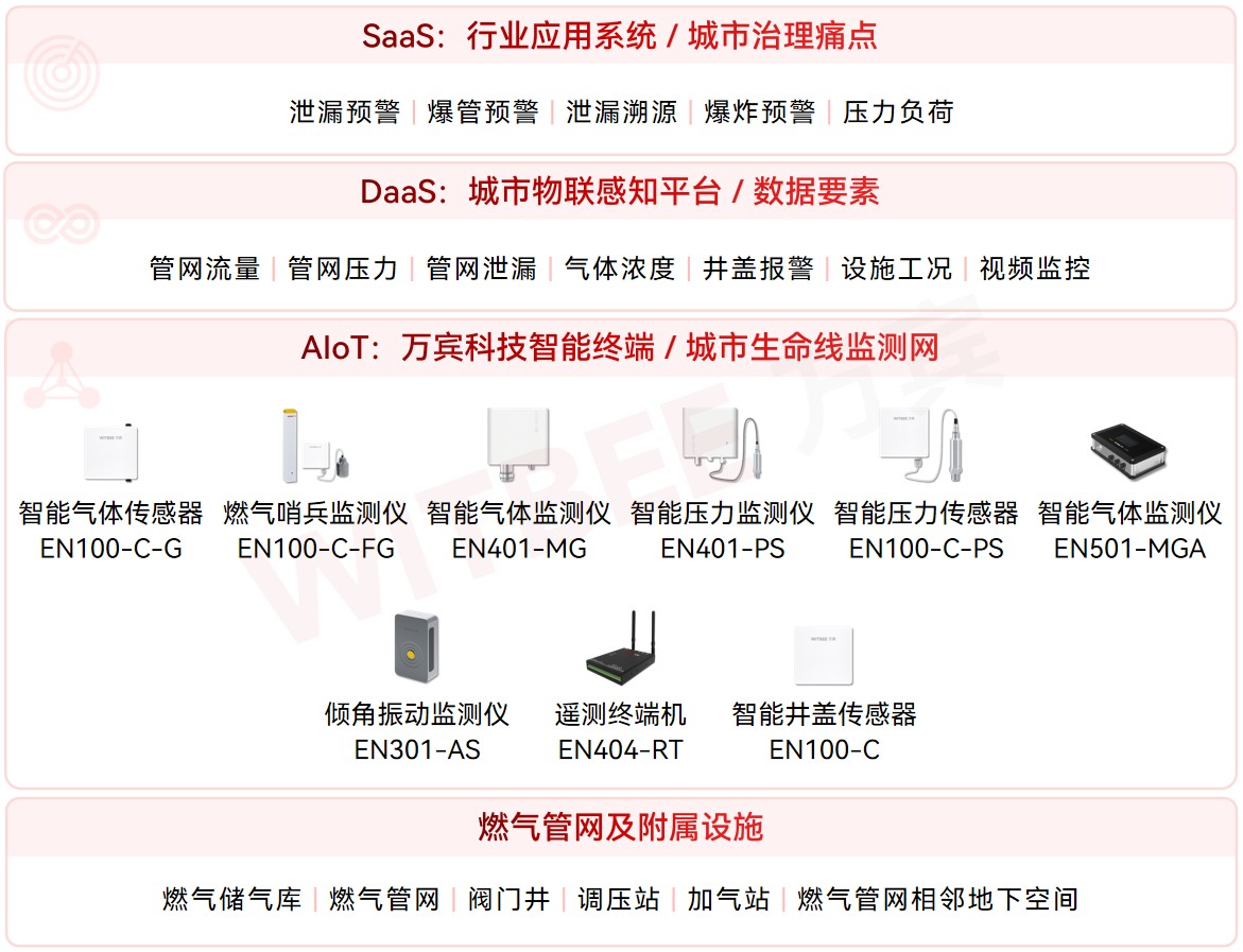 燃气管网安全监测系统架构图