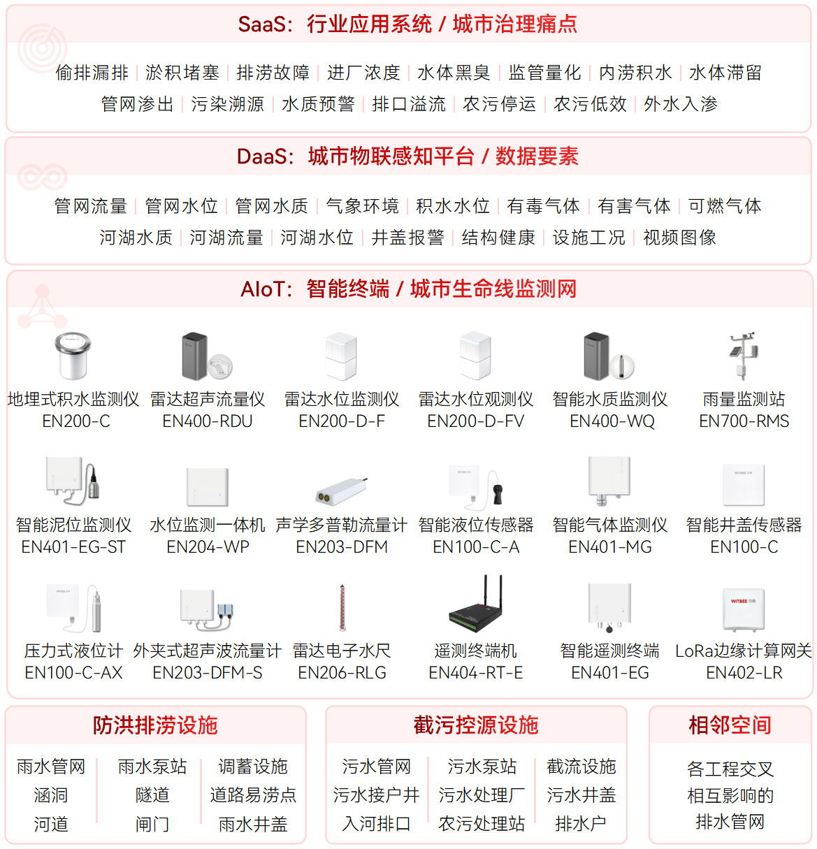 ▲ 城市生命线智慧排水监测系统架构图