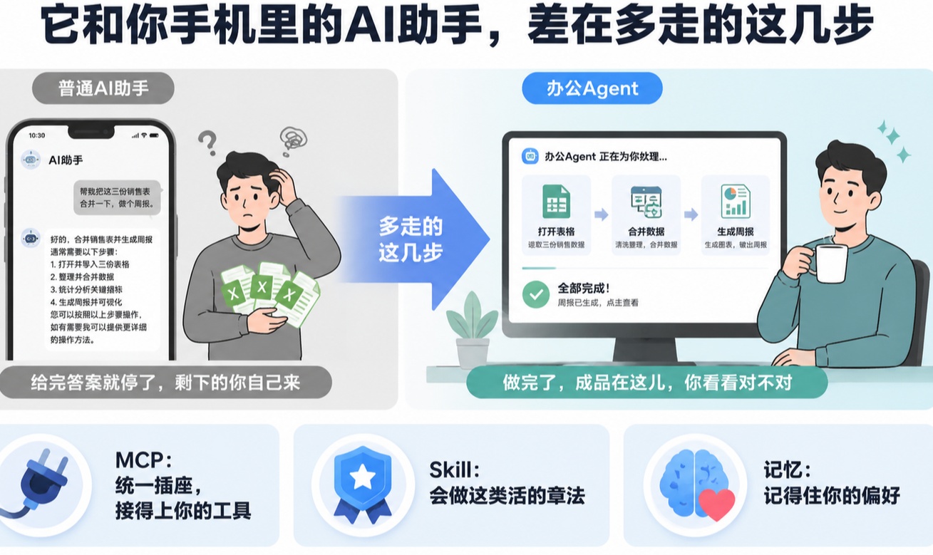 2026办公Agent上手指南：工具选型、MCP介绍、八大场景Skill解析