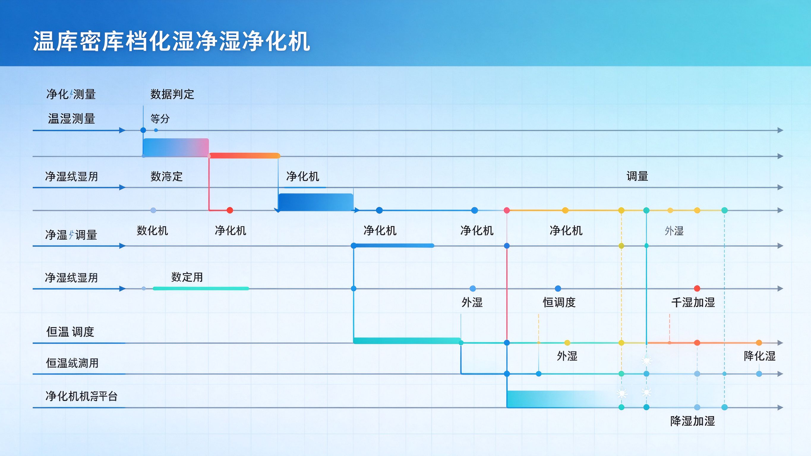 密闭档案库房恒温恒湿净化设备联动时序控制