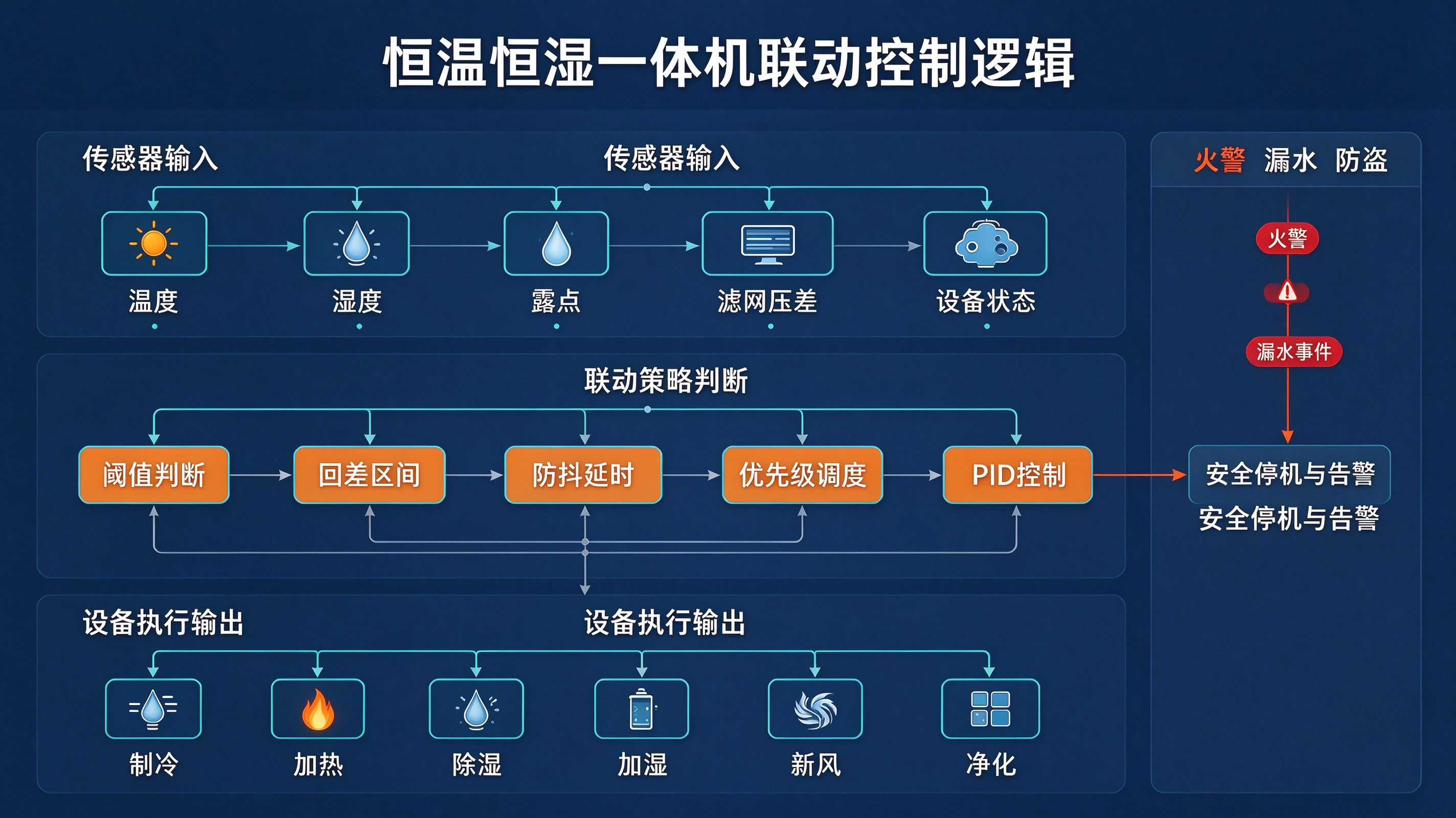 档案库房环境安全治理：恒温恒湿一体机联动监控平台阈值调优实践