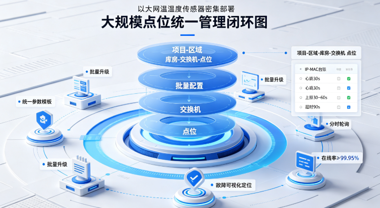 多点位密集部署：以太网温湿度传感器组网冲突优化实战