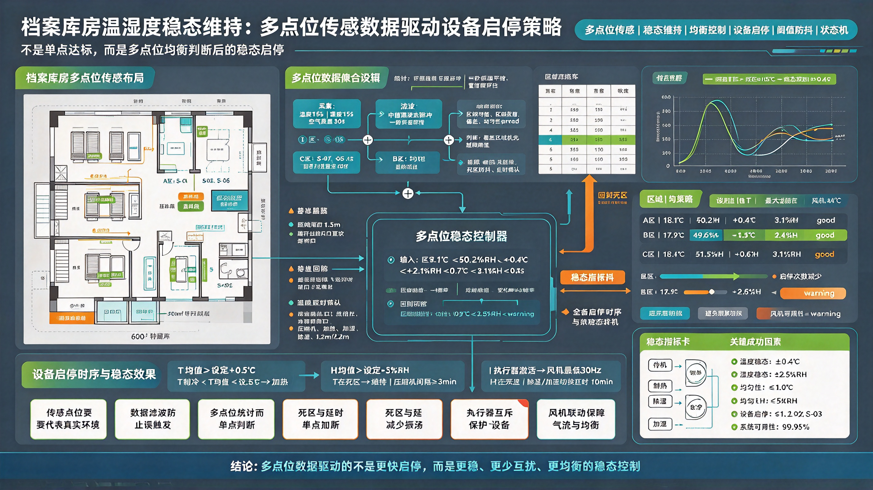 档案库房温湿度稳态维持：多点位传感数据驱动设备启停策略