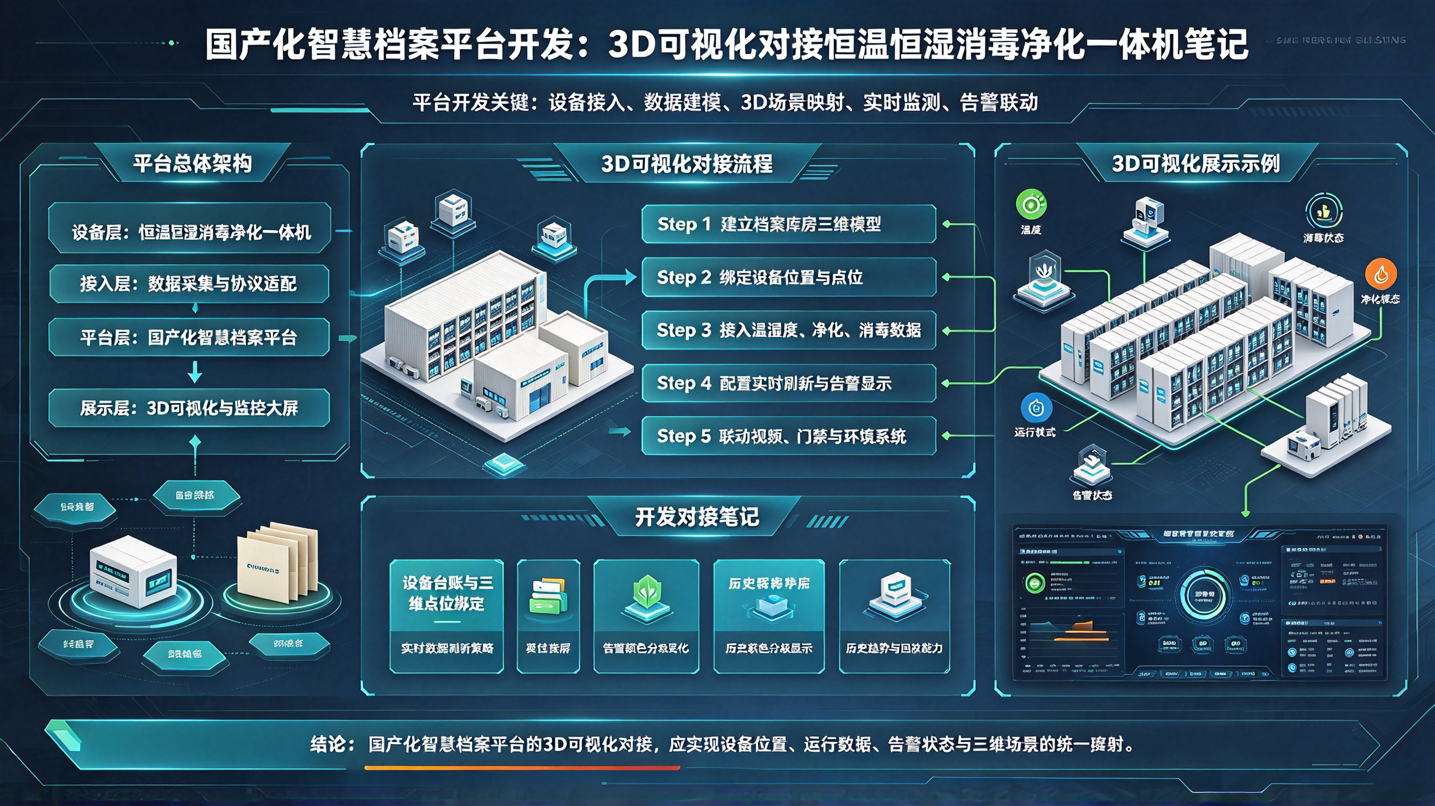 国产化智慧档案平台开发：3D 可视化对接恒温恒湿消毒净化一体机笔记