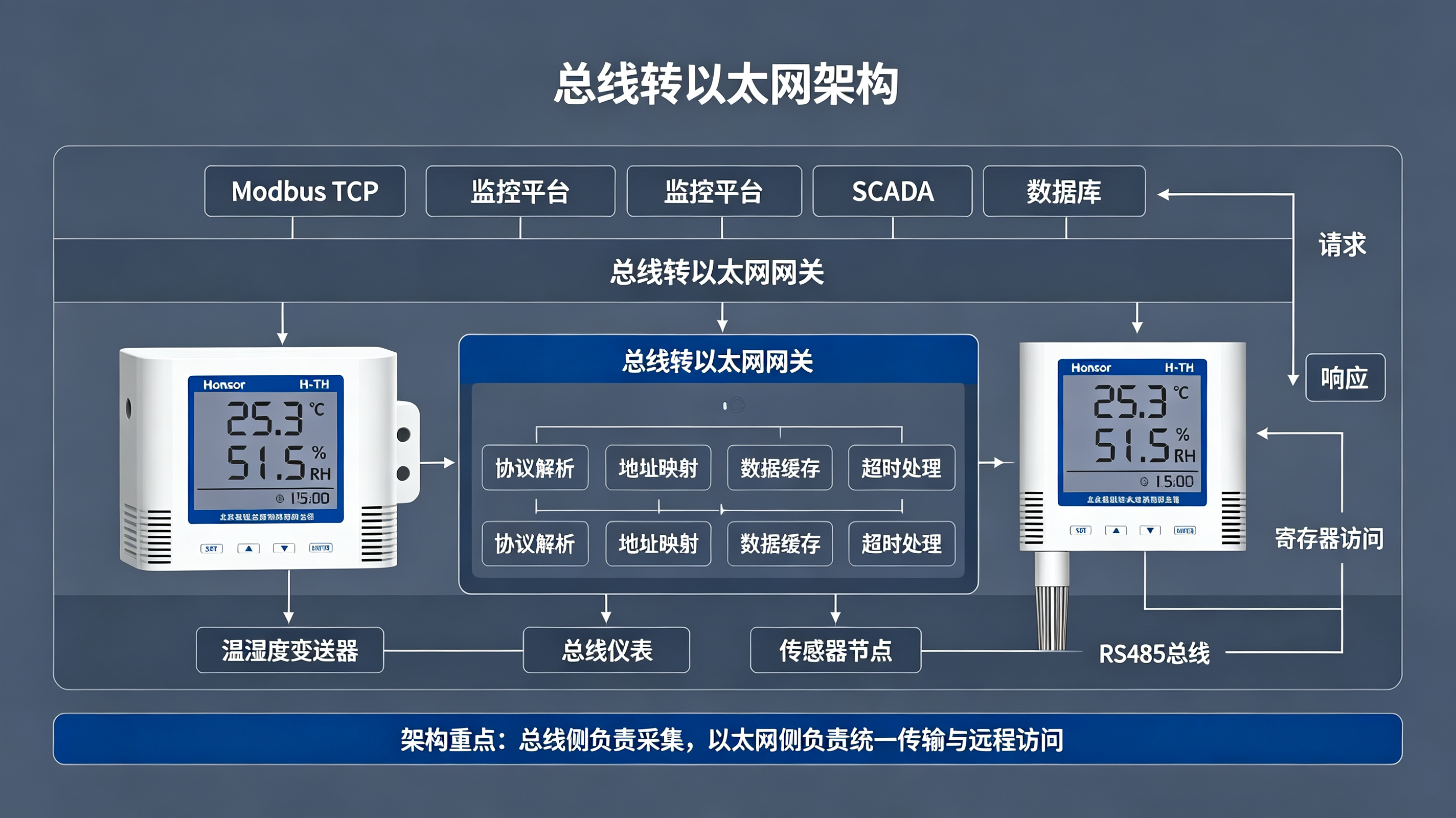 多协议传感设备调试：以太网温湿度变送器 SNMP、TCP 通讯实战
