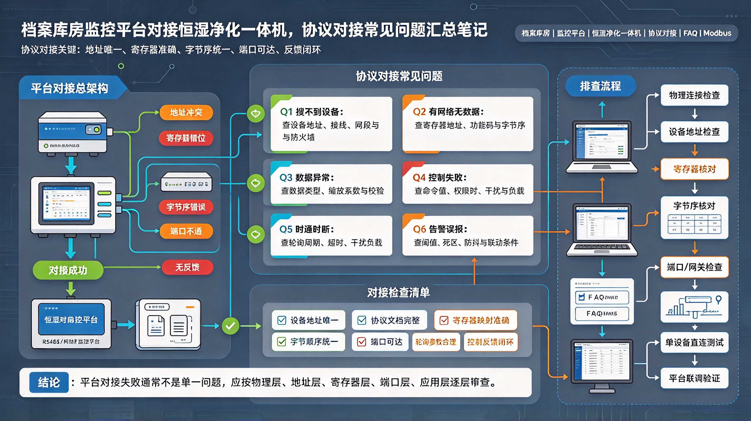档案库房监控平台对接恒湿净化一体机：协议对接常见问题汇总笔记
