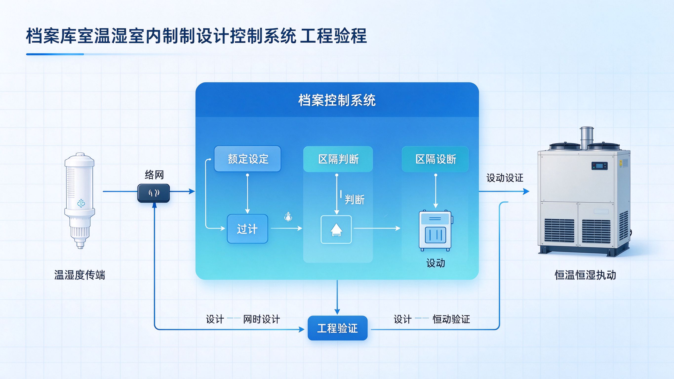 基于规范要求的温湿度控制系统设计与工程验证