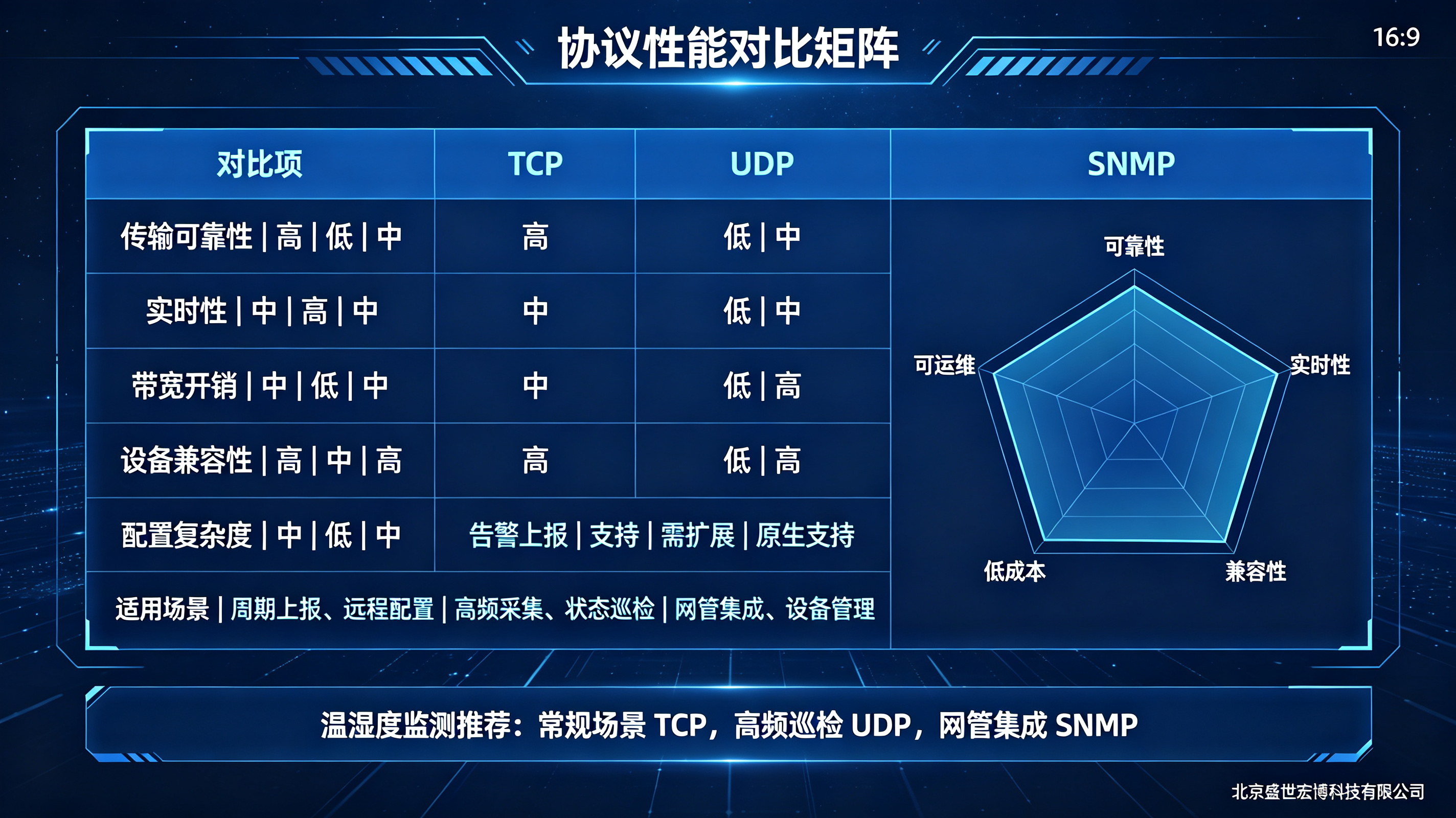机房动环监控实战：温湿度传感器 TCP、UDP、SNMP选择误区？