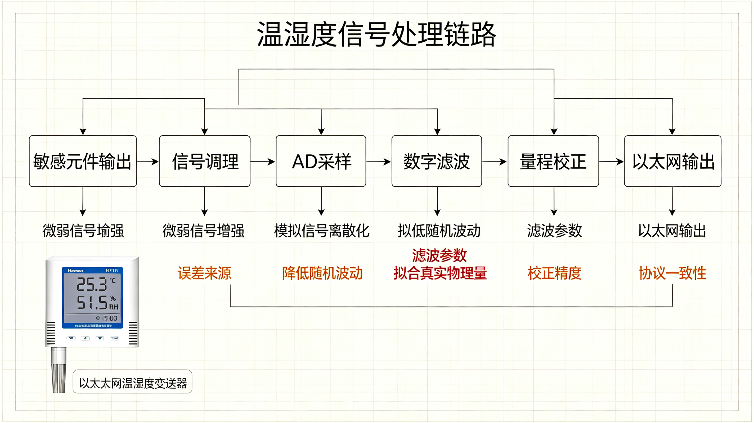 PoE 交换机端口功率预算计算：高密度部署以太网温湿度节点的供电规划