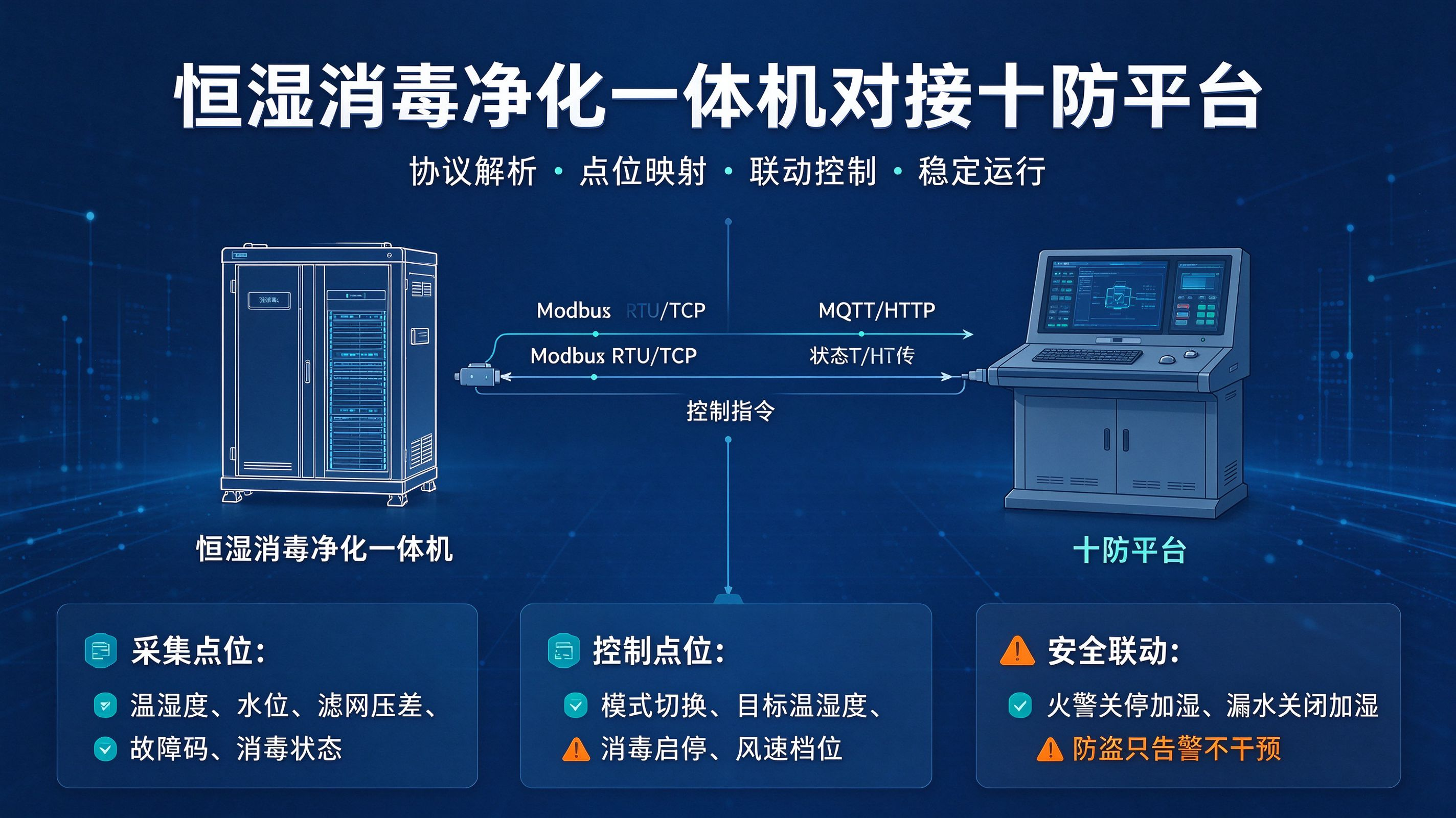 智慧档案系统集成实战：恒湿消毒净化一体机对接十防平台通信调试