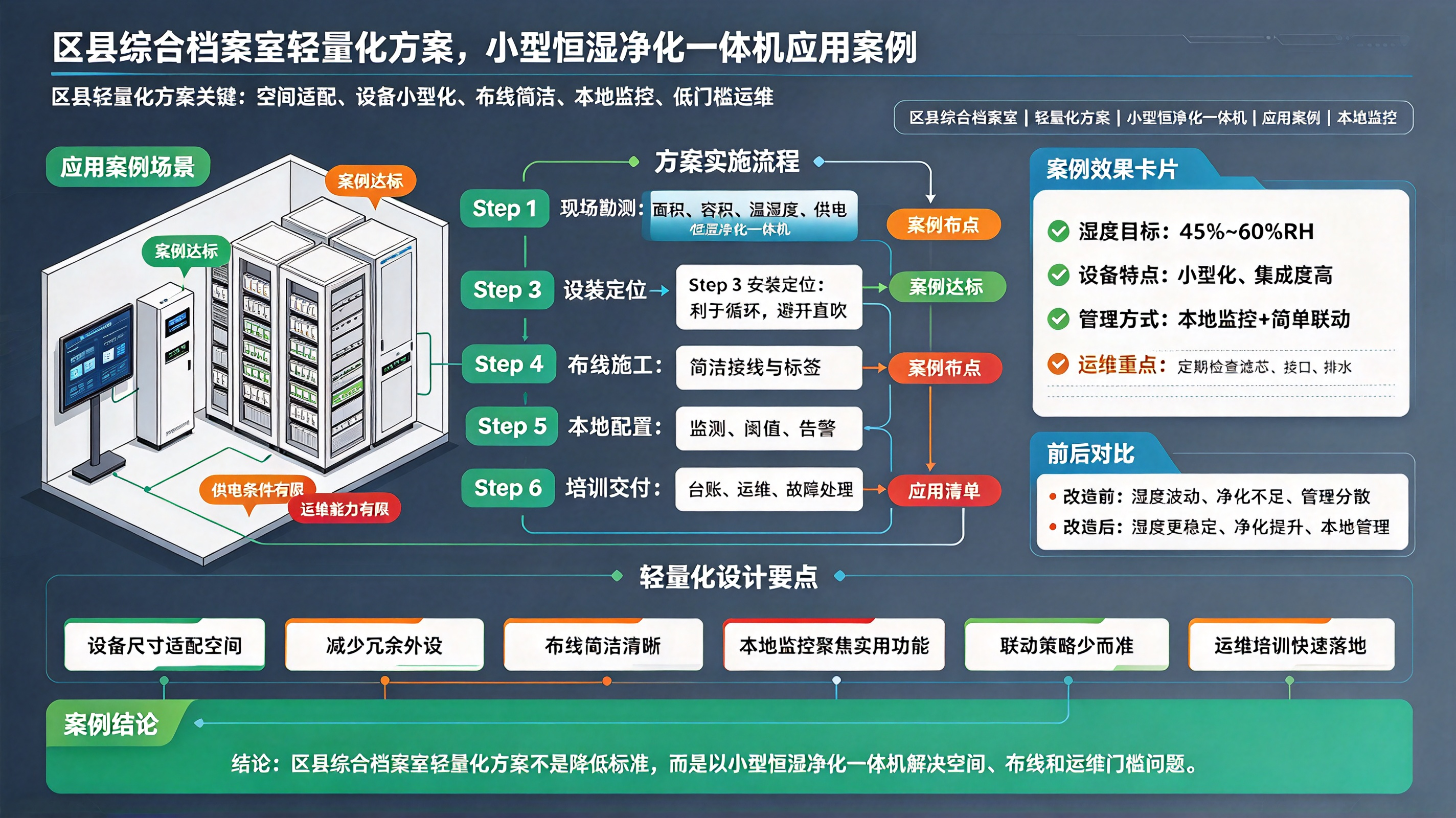 区县综合档案室轻量化方案：小型恒湿净化一体机应用案例