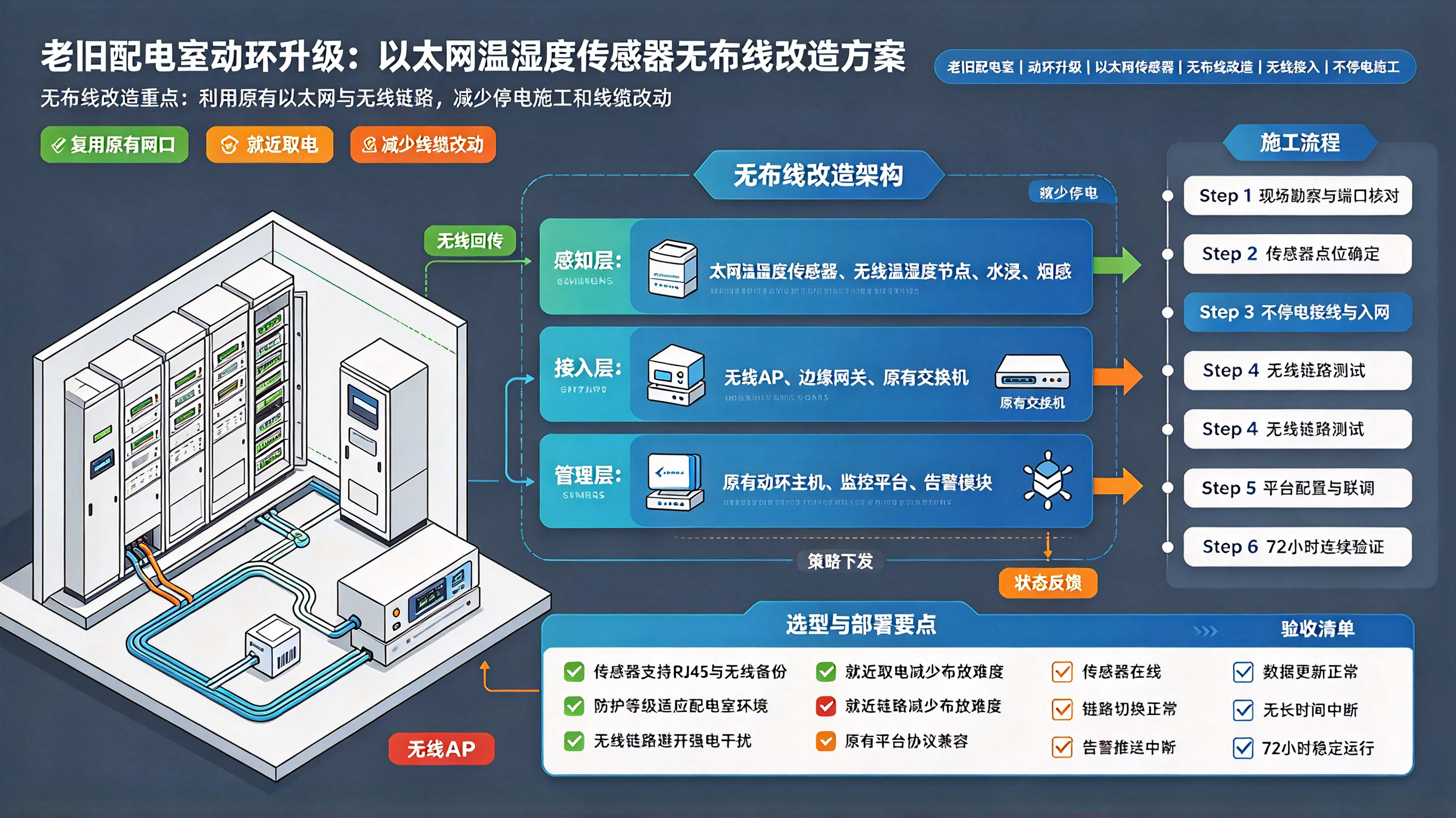 老旧配电室动环升级：以太网温湿度传感器无布线改造方案