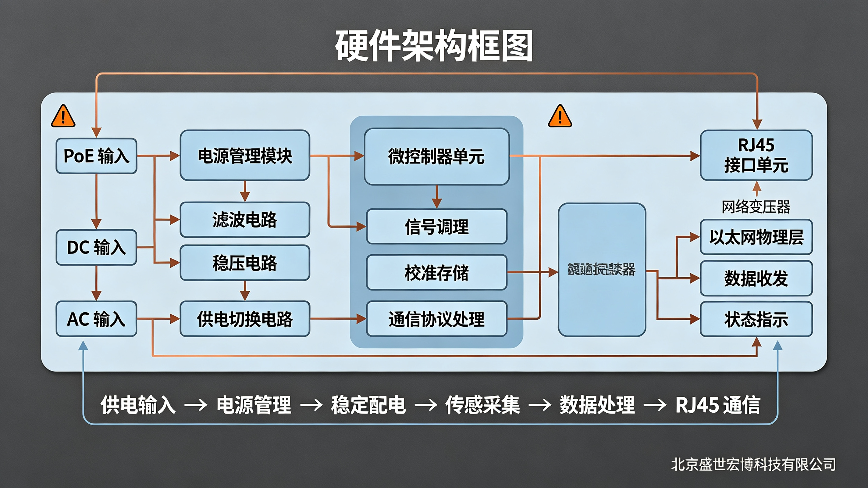 硬件架构揭秘：支持PoE/DC/AC多模供电的RJ45温湿度探测器设计方案