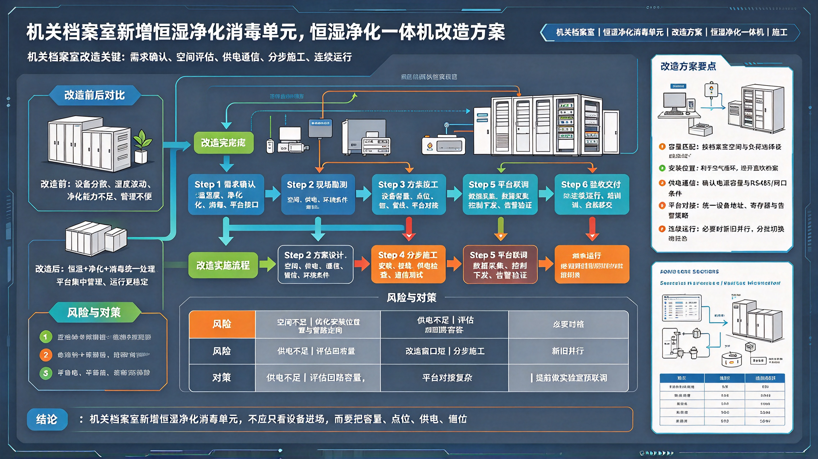 机关档案室新增恒湿净化消毒单元：恒湿净化一体机改造方案