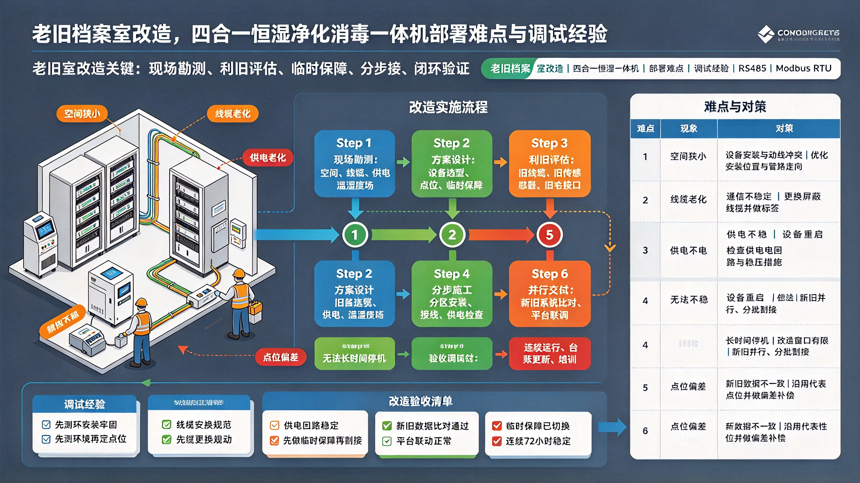 老旧档案室改造：四合一恒湿净化消毒一体机部署难点与调试经验