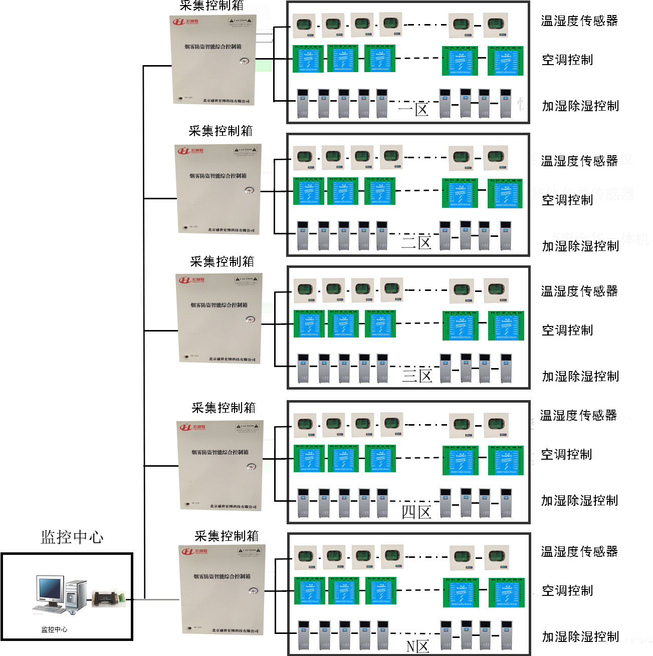 档案室恒温恒湿消毒净化自动化系统，多库房分区管控方案实践