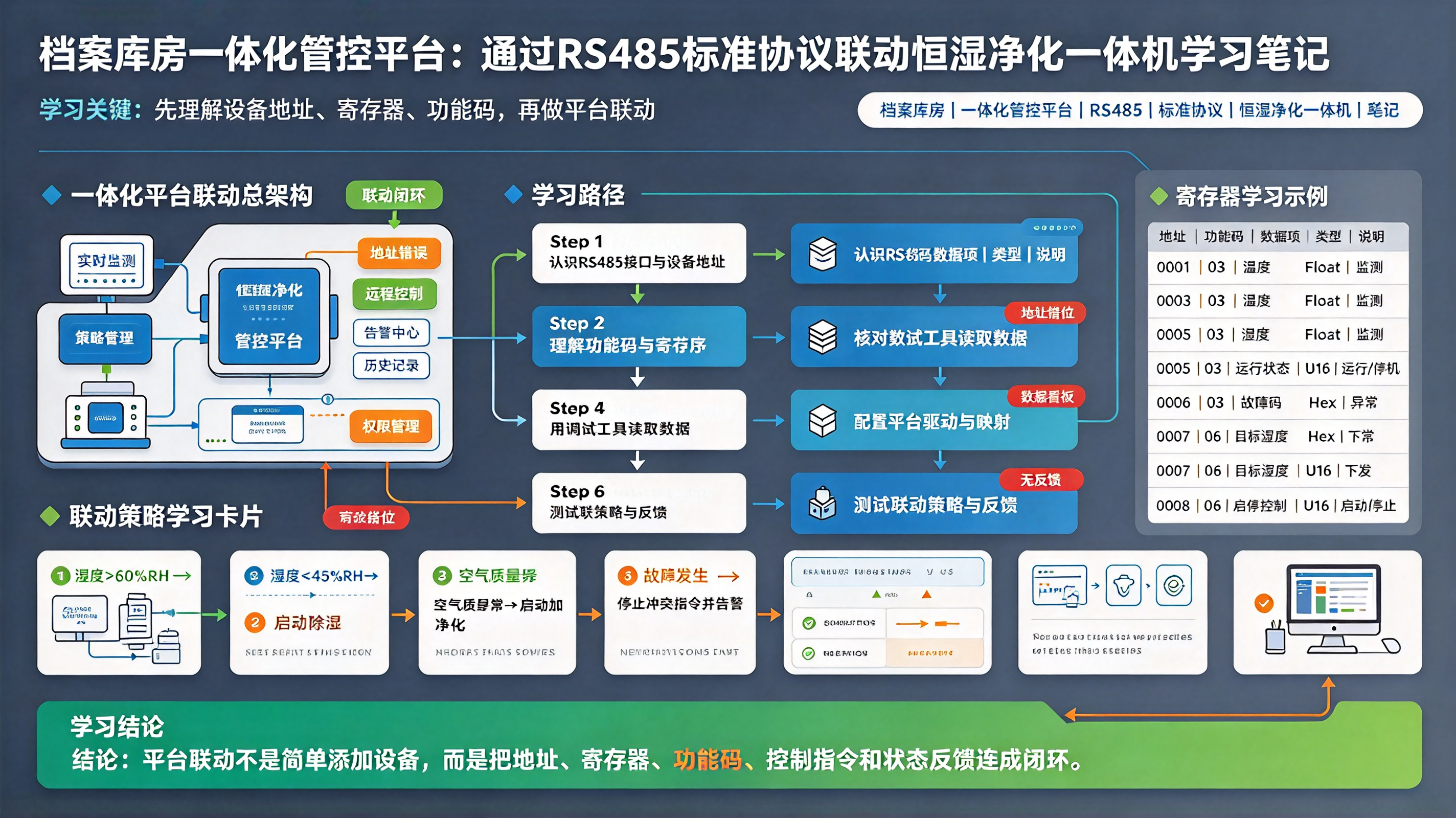 档案库房一体化管控平台：通过 RS485 标准协议联动恒湿净化一体机学习笔记