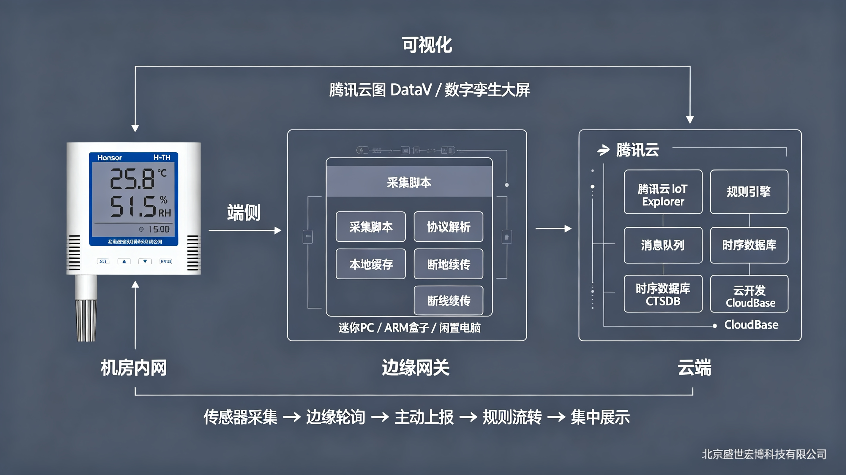跨城百机房统一监控实战：基于腾讯云 IoT 的以太网温湿度集中管控方案