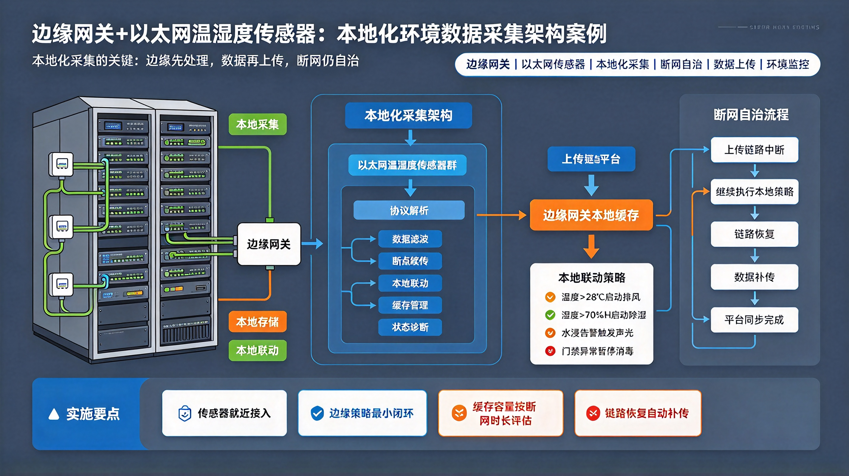边缘网关 + 以太网温湿度传感器：本地化环境数据采集架构案例