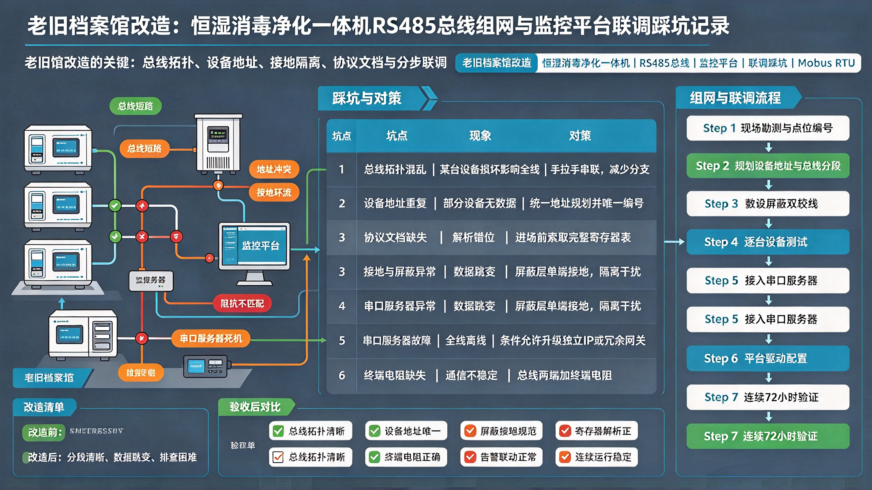 老旧档案馆改造：恒湿消毒净化一体机 RS485 总线组网与监控平台联调踩坑记录