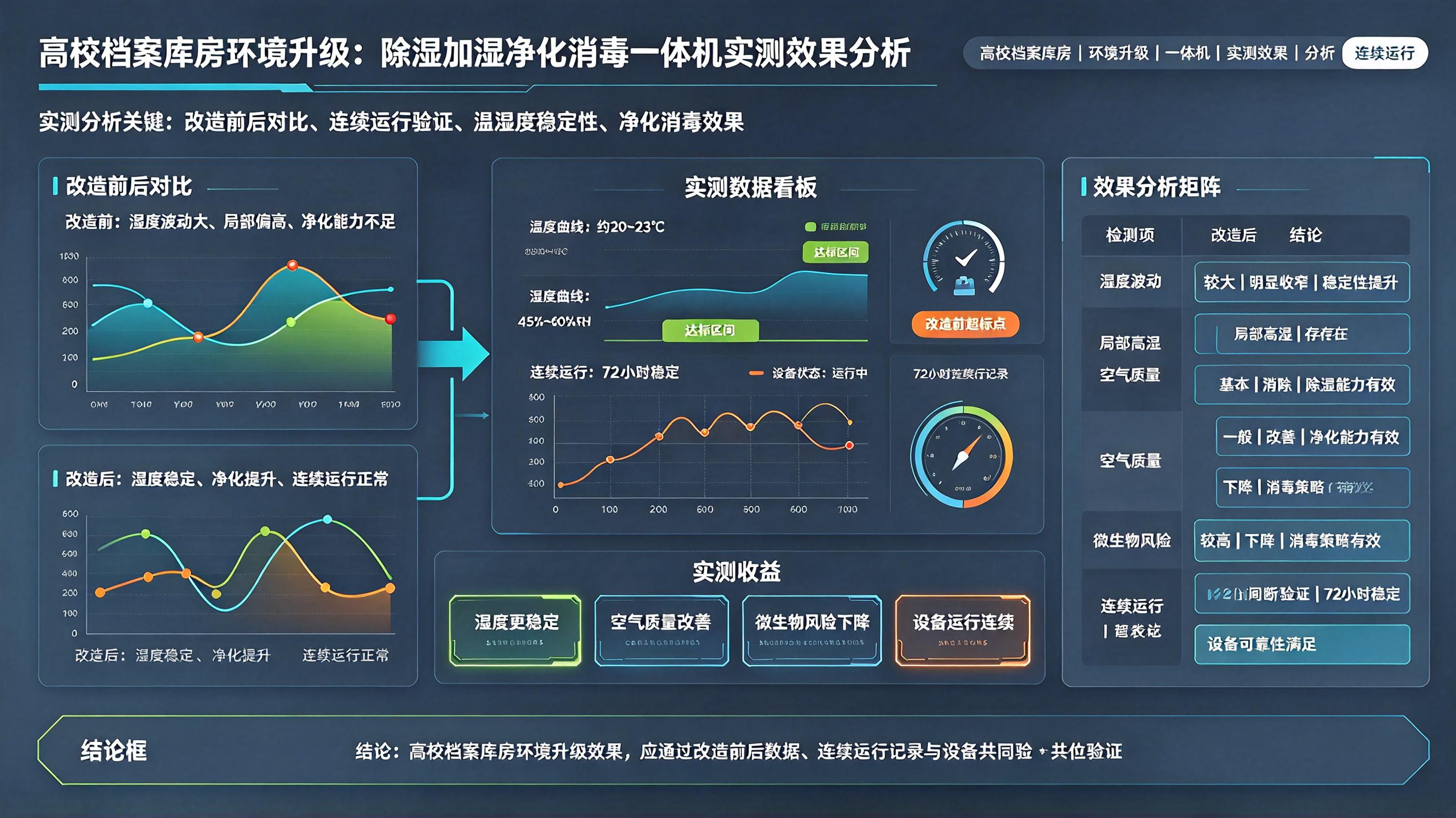 高校档案库房环境升级：除湿加湿净化消毒一体机实测效果分析