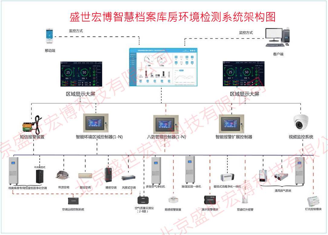 智慧档案馆国产化平台，八防指标实时可视化与闭环处置笔记