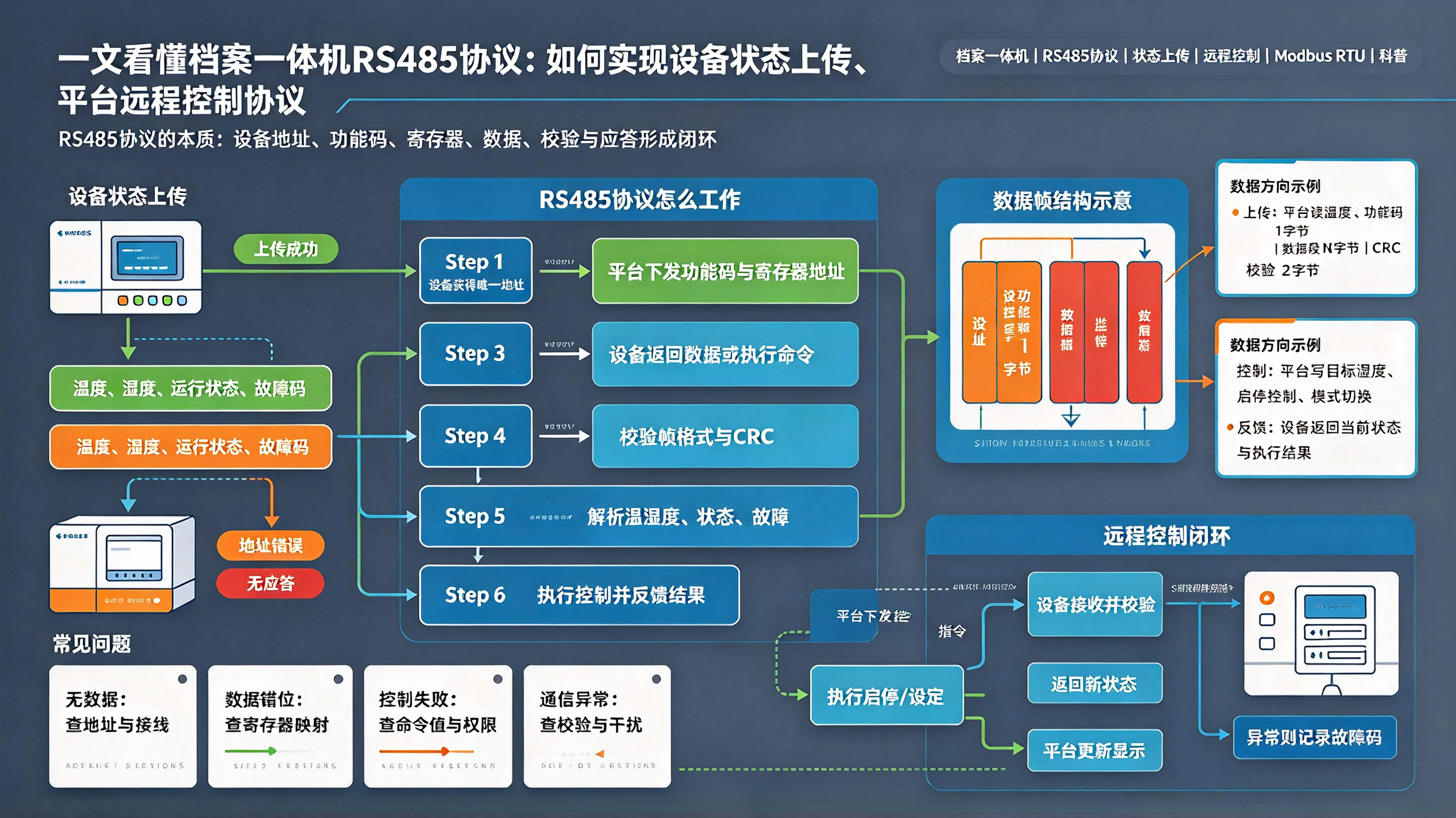 一文看懂档案一体机 RS485 协议：状态上传 + 平台远程控制