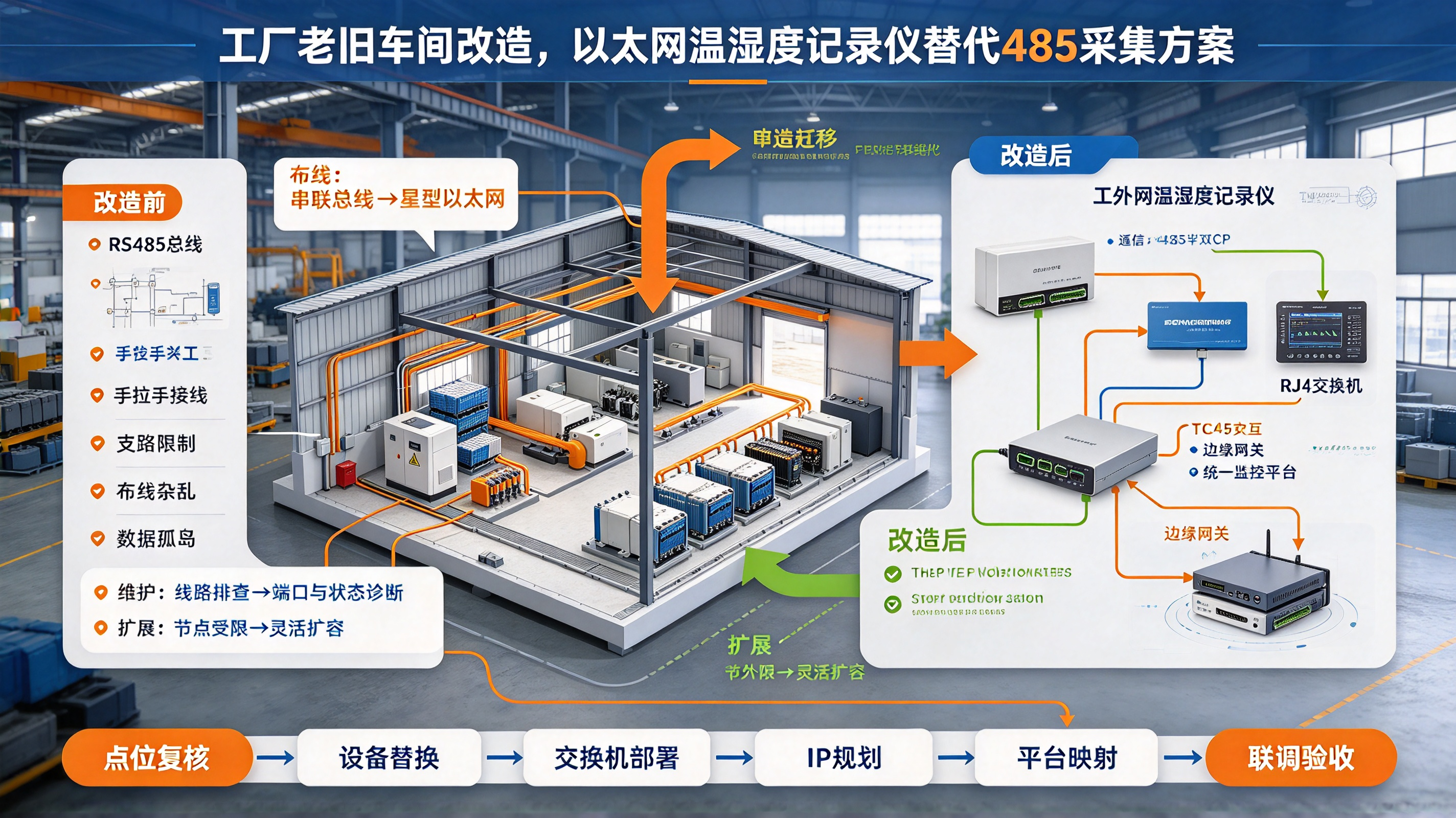 工厂老旧车间改造，以太网温湿度记录仪替代485采集方案