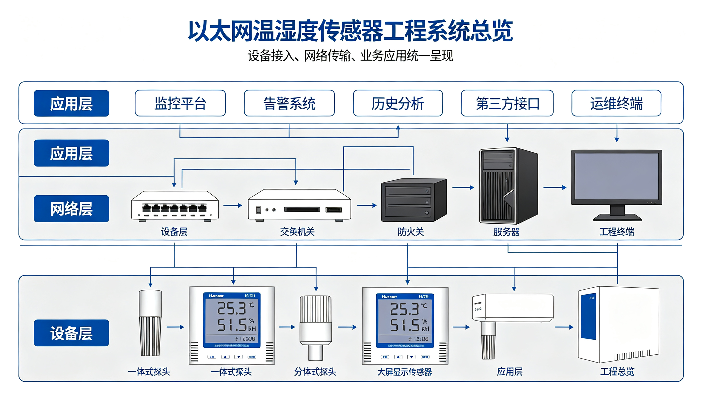 低温环境温湿度监控的&ldquo;破局&rdquo;：网络回环与 PoE 解决低温凝露下的通信中断