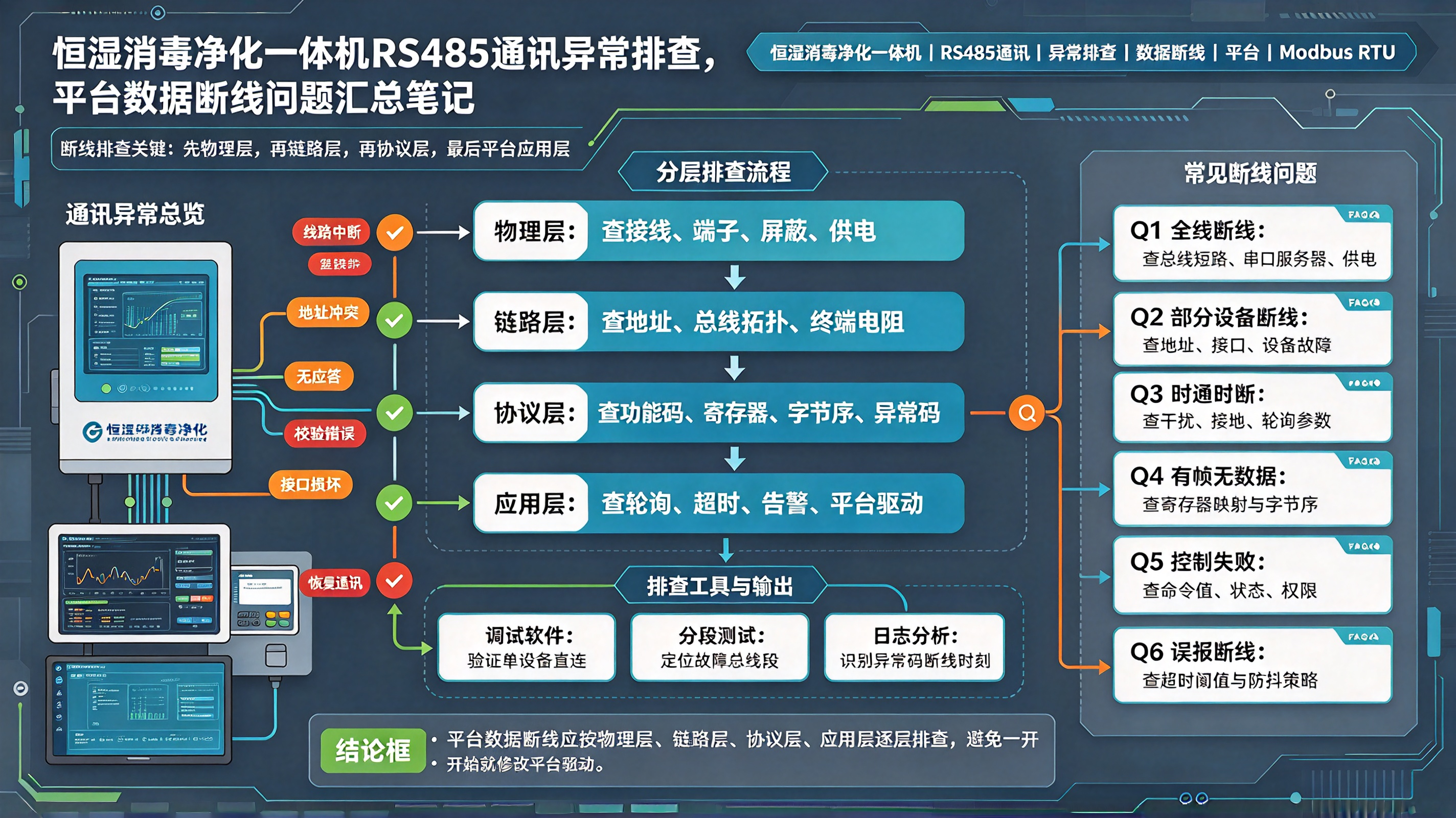 恒湿消毒净化一体机 RS485 通讯异常排查：平台数据断线问题汇总笔记