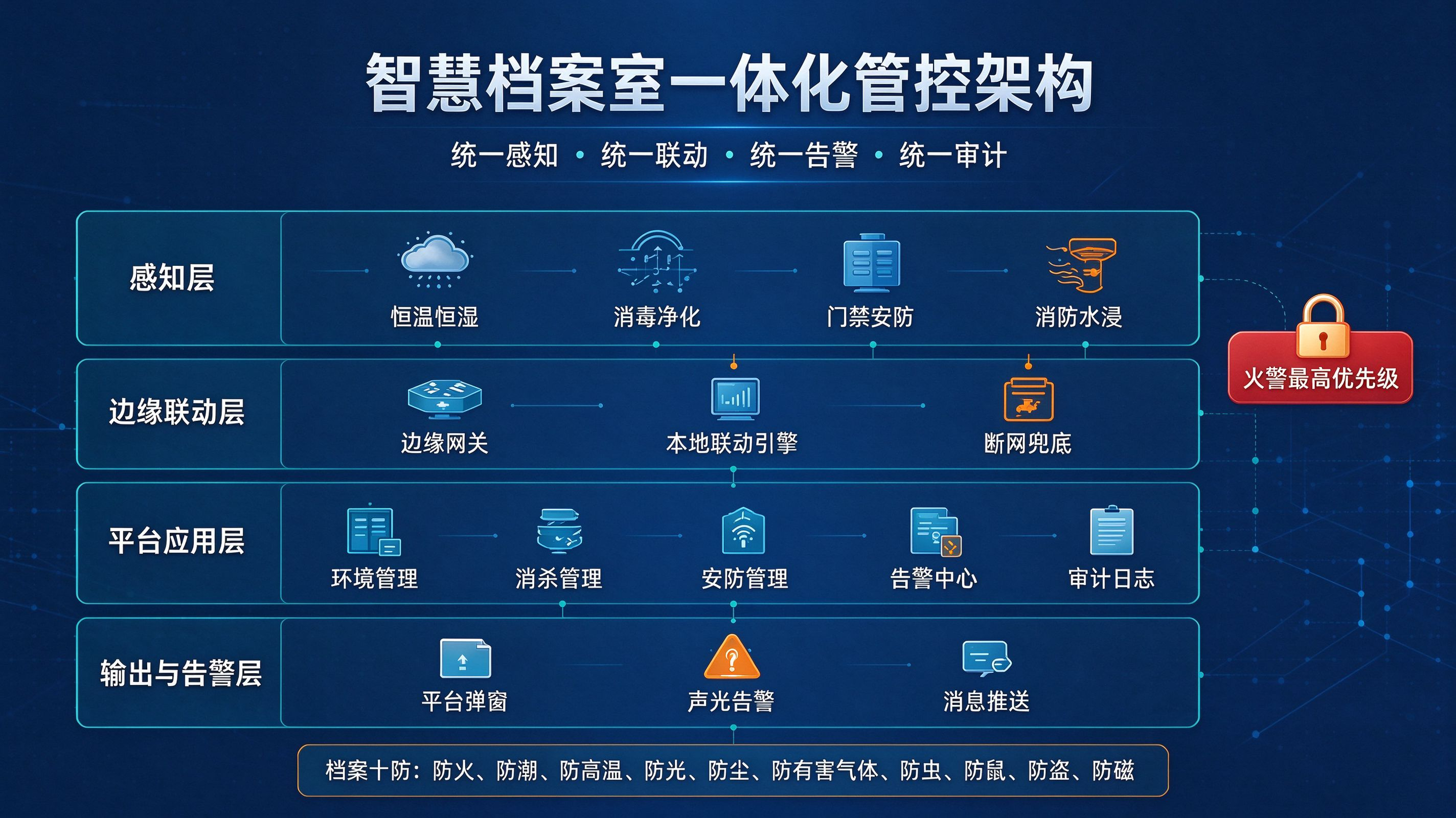 智慧档案室环境安全笔记：恒温恒湿、消毒净化、安防一体化管控思路