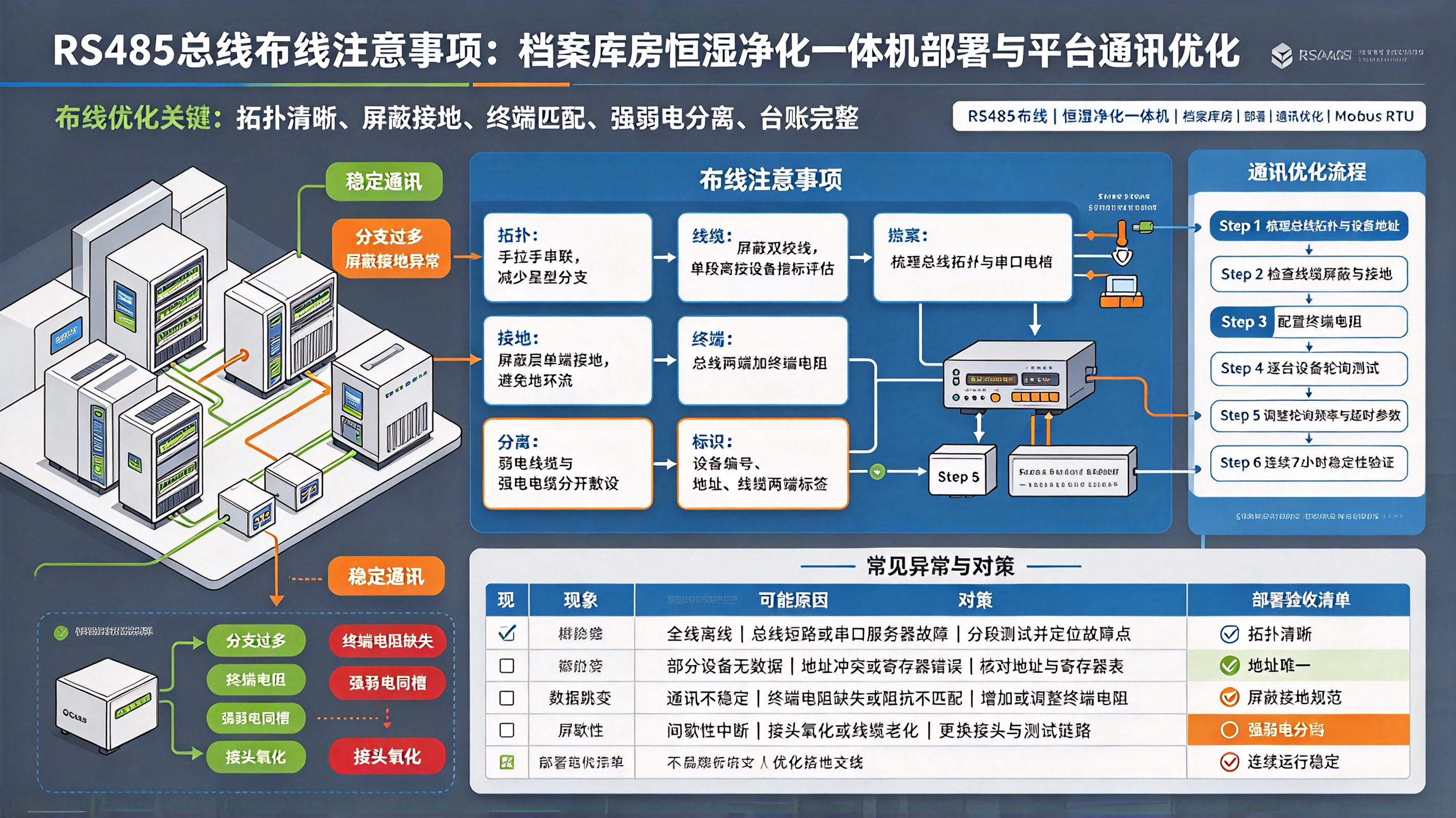 RS485总线布线注意事项：档案库房恒湿净化一体机部署与平台通讯优化