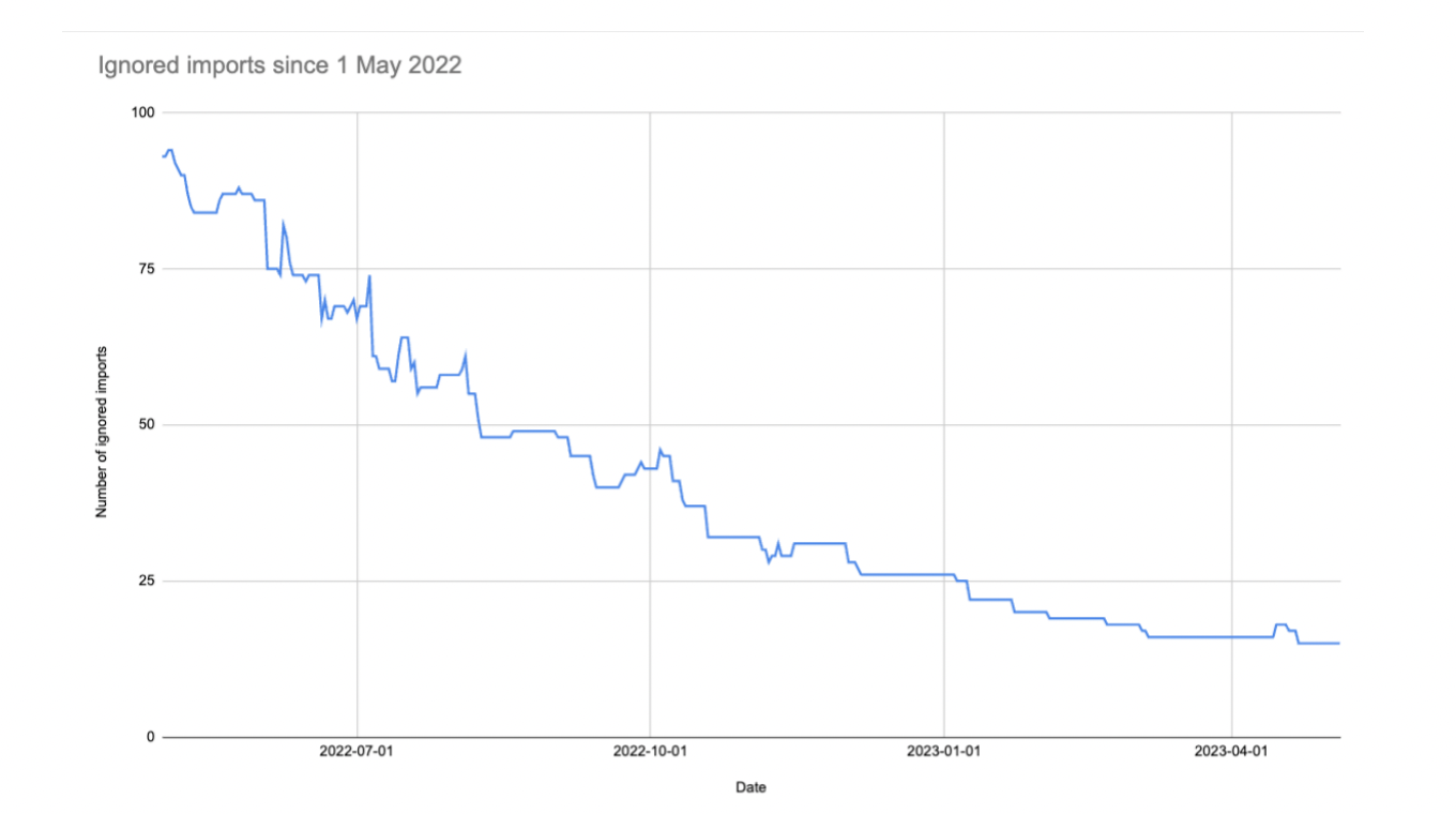 Ignored imports since 1 May 2022