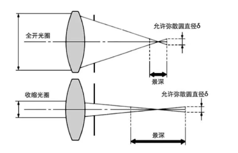 工业镜头光圈