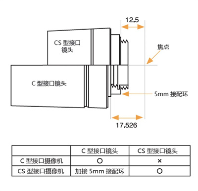 工业镜头接口