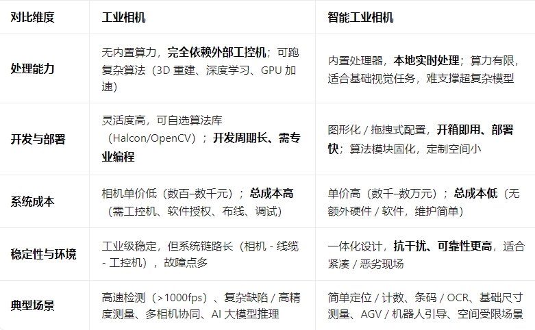 工业相机和智能相机的区别