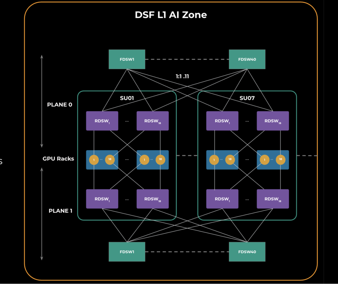 Meta AI网络架构续集：DSF，一台“榨干”以太网物理极限的“F1赛车”，却难做通用“保时捷911”-腾讯云开发者社区-腾讯云