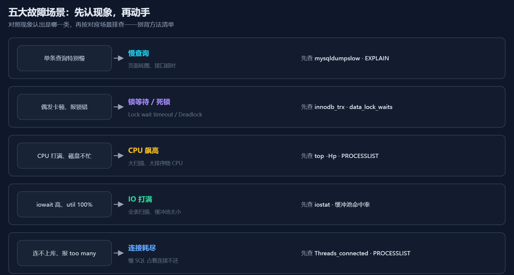 数据库性能优化实战：慢查询、锁等待、CPU/IO、连接耗尽五大场景排查手册